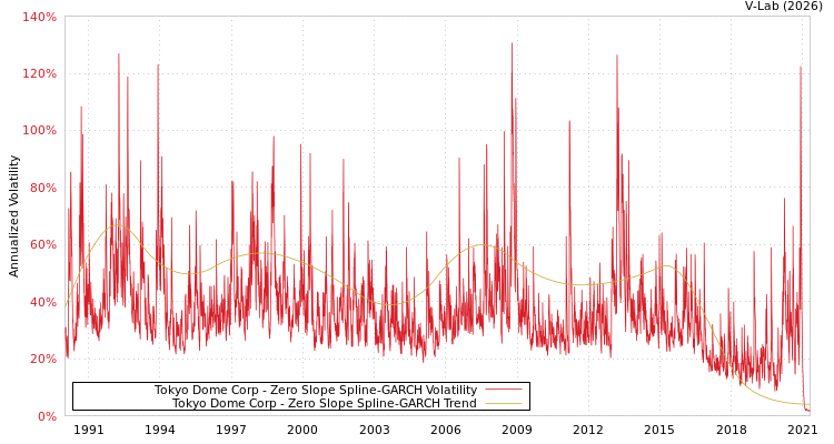 graph of Tokyo Dome Corp S0GARCH