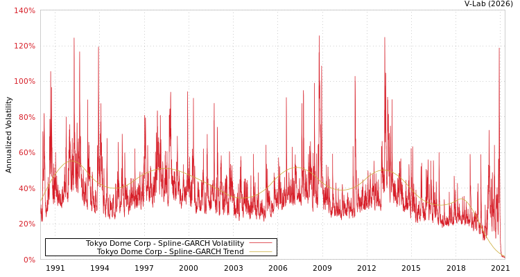 graph of Tokyo Dome Corp SGARCH