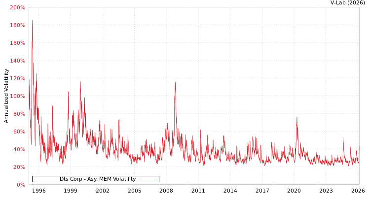 graph of Dts Corp AMEM