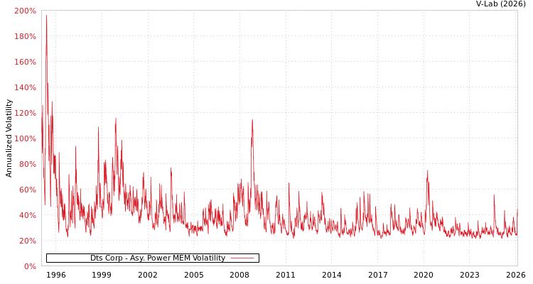 graph of Dts Corp APMEM