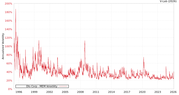 graph of Dts Corp MEM