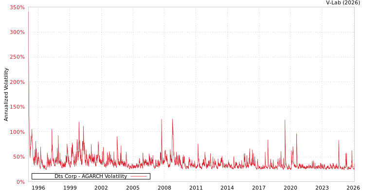 graph of Dts Corp AGARCH