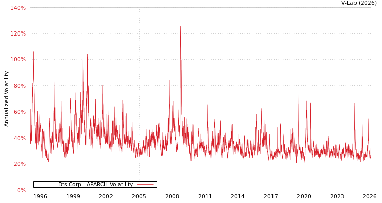 graph of Dts Corp APARCH