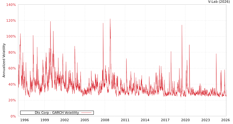 graph of Dts Corp GARCH