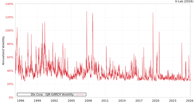 graph of Dts Corp GJR-GARCH