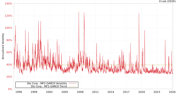 graph of Dts Corp MF2-GARCH