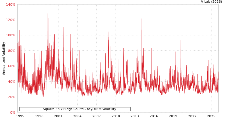 graph of Square Enix Hldgs Co Ltd AMEM