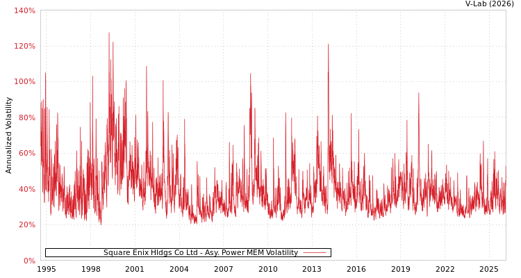 graph of Square Enix Hldgs Co Ltd APMEM
