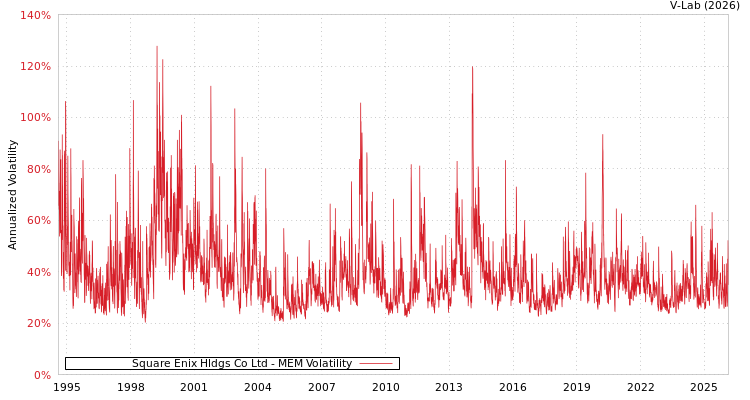 graph of Square Enix Hldgs Co Ltd MEM