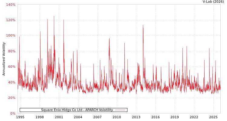graph of Square Enix Hldgs Co Ltd APARCH