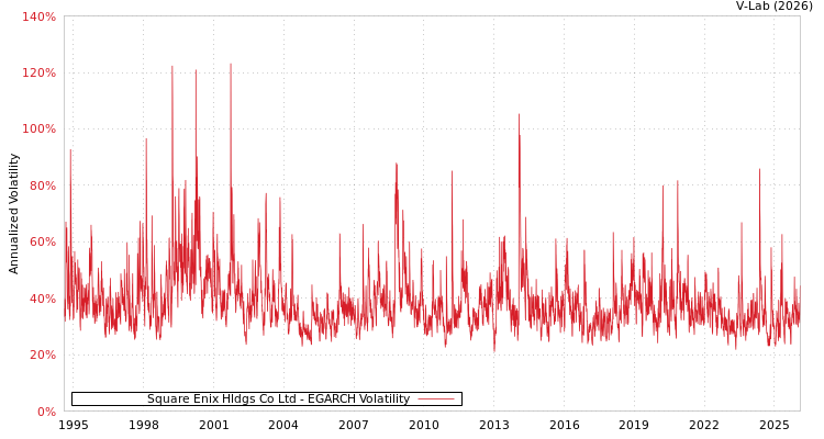 graph of Square Enix Hldgs Co Ltd EGARCH