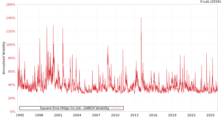 graph of Square Enix Hldgs Co Ltd GARCH