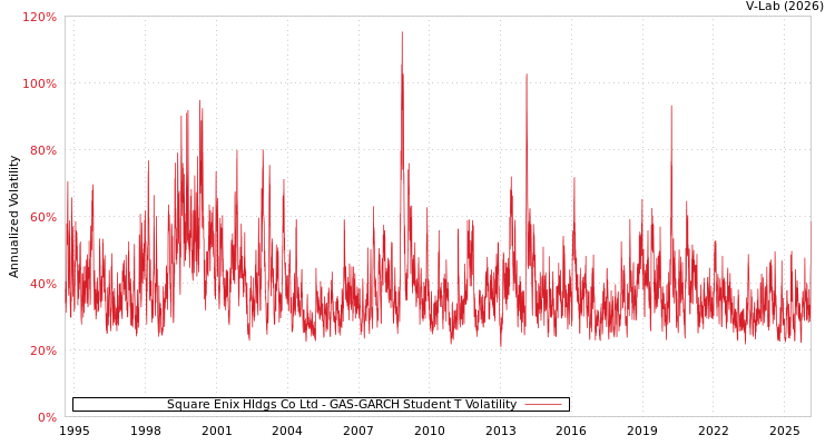 graph of Square Enix Hldgs Co Ltd GAS-GARCH-T