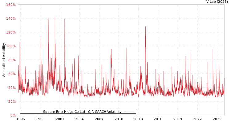 graph of Square Enix Hldgs Co Ltd GJR-GARCH