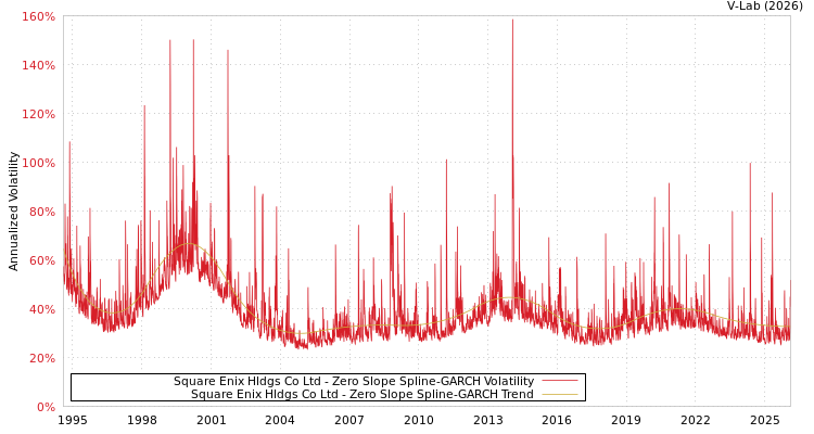 graph of Square Enix Hldgs Co Ltd S0GARCH