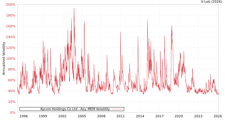graph of Kycom Holdings Co Ltd AMEM