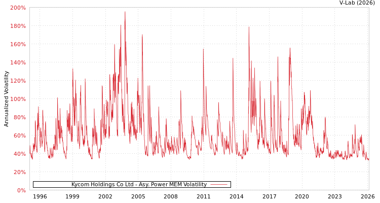 graph of Kycom Holdings Co Ltd APMEM