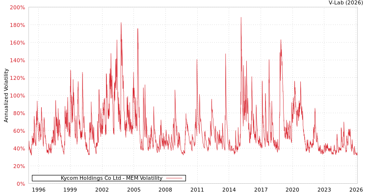 graph of Kycom Holdings Co Ltd MEM