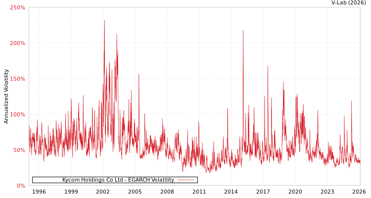 graph of Kycom Holdings Co Ltd EGARCH