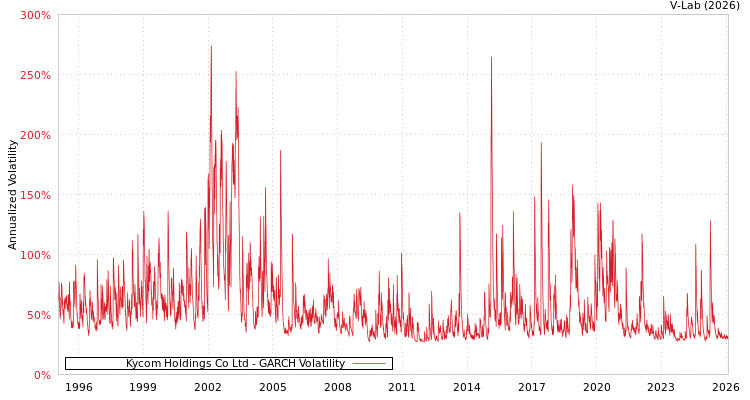 graph of Kycom Holdings Co Ltd GARCH