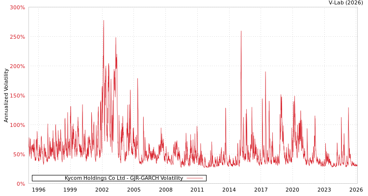graph of Kycom Holdings Co Ltd GJR-GARCH