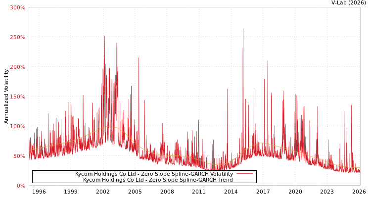 graph of Kycom Holdings Co Ltd S0GARCH