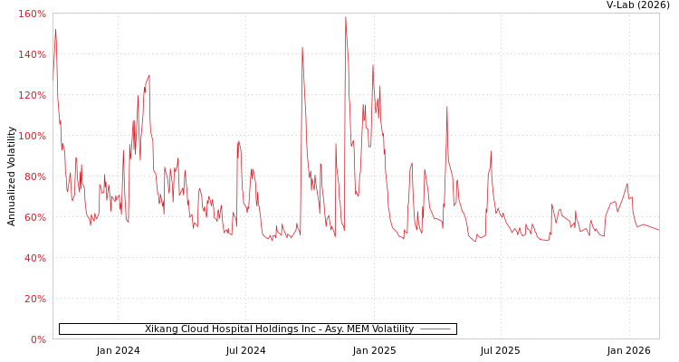 graph of Xikang Cloud Hospital Holdings Inc AMEM