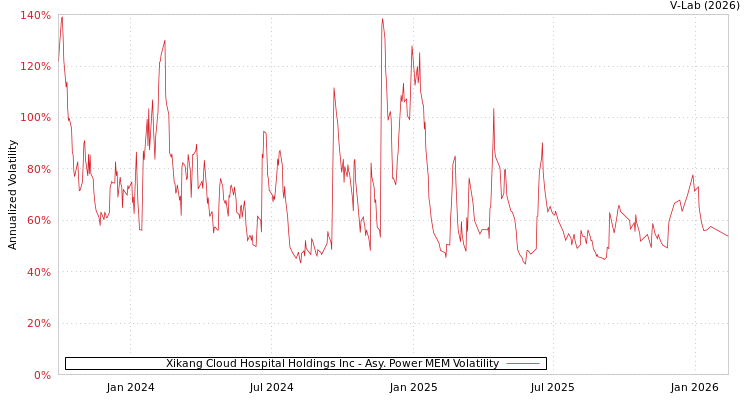 graph of Xikang Cloud Hospital Holdings Inc APMEM