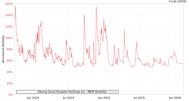 graph of Xikang Cloud Hospital Holdings Inc MEM