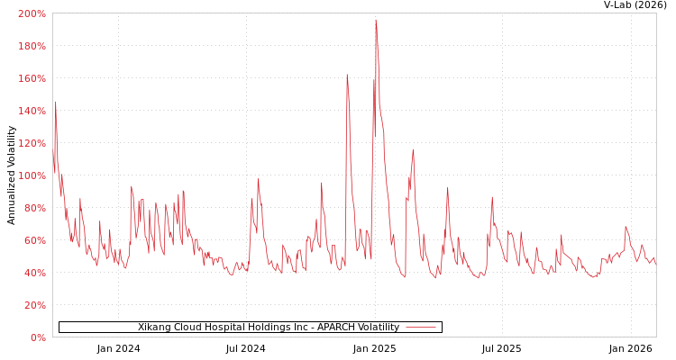 graph of Xikang Cloud Hospital Holdings Inc APARCH