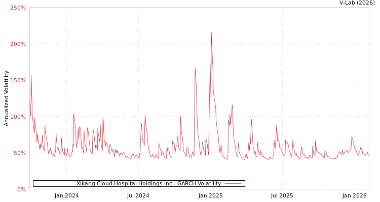 graph of Xikang Cloud Hospital Holdings Inc GARCH