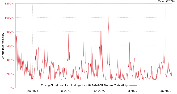 graph of Xikang Cloud Hospital Holdings Inc GAS-GARCH-T