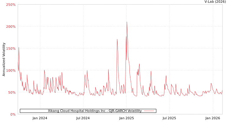 graph of Xikang Cloud Hospital Holdings Inc GJR-GARCH