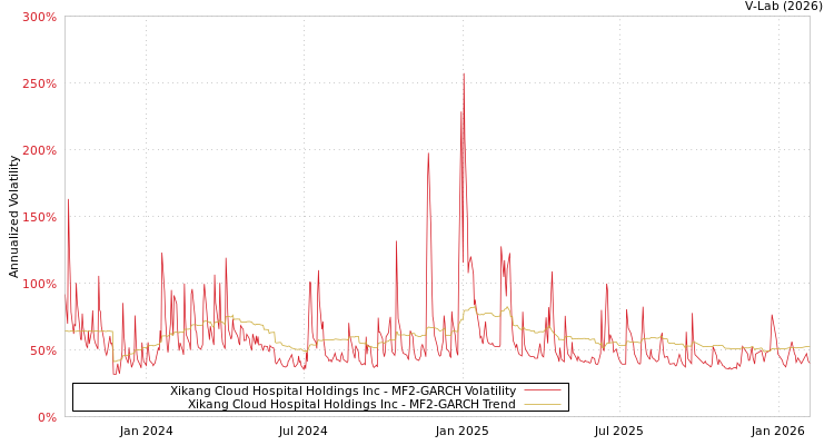 graph of Xikang Cloud Hospital Holdings Inc MF2-GARCH