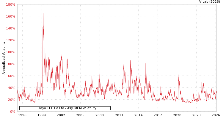 graph of Toyo TEC Co Ltd AMEM
