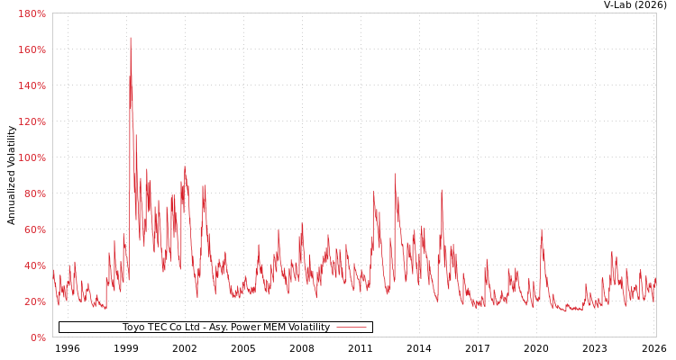 graph of Toyo TEC Co Ltd APMEM