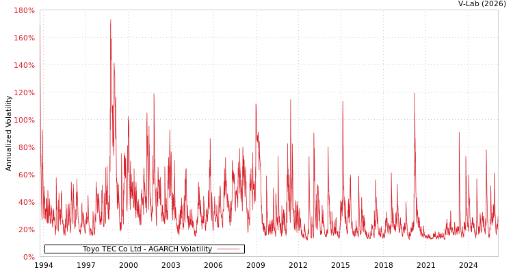graph of Toyo TEC Co Ltd AGARCH