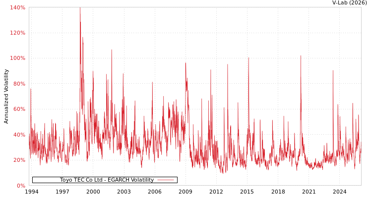 graph of Toyo TEC Co Ltd EGARCH
