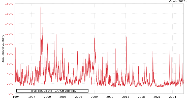 graph of Toyo TEC Co Ltd GARCH