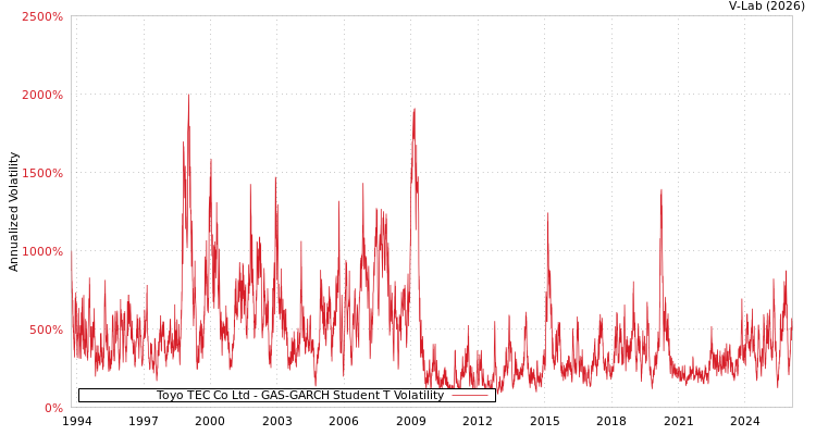 graph of Toyo TEC Co Ltd GAS-GARCH-T