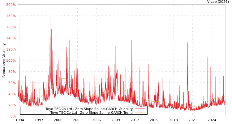 graph of Toyo TEC Co Ltd S0GARCH