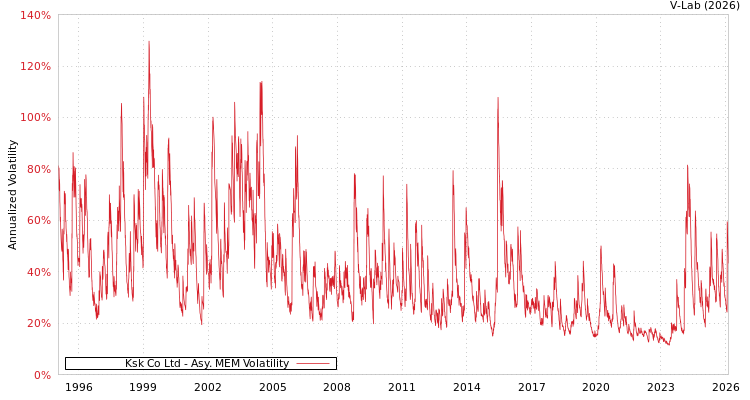 graph of Ksk Co Ltd AMEM