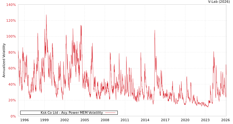graph of Ksk Co Ltd APMEM