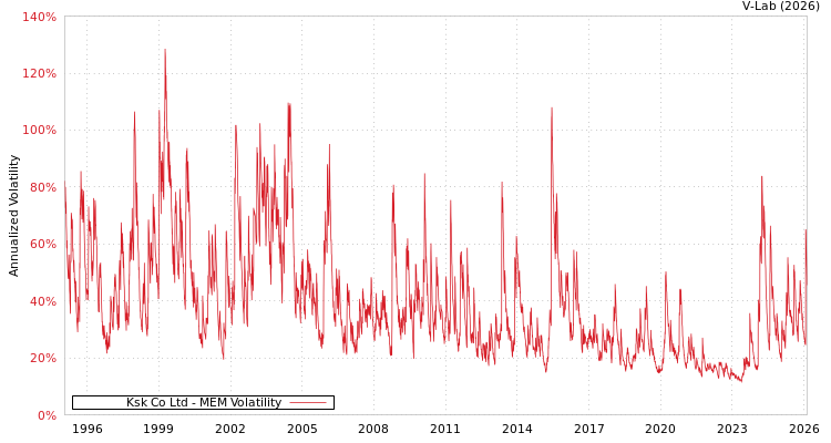 graph of Ksk Co Ltd MEM