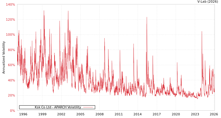 graph of Ksk Co Ltd APARCH