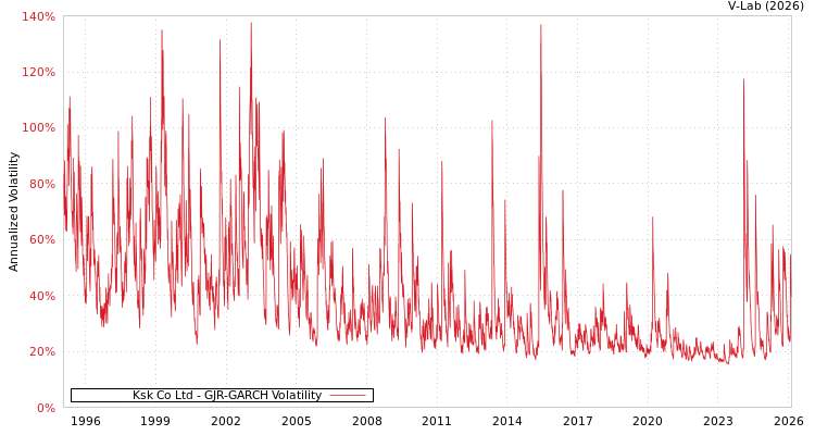 graph of Ksk Co Ltd GJR-GARCH