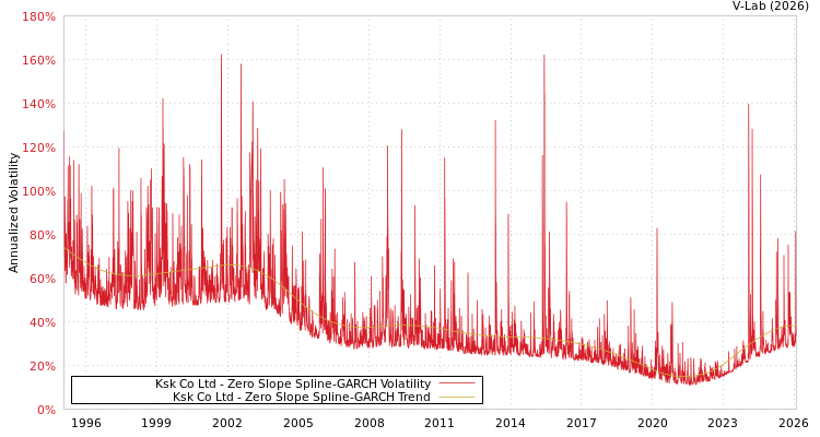 graph of Ksk Co Ltd S0GARCH
