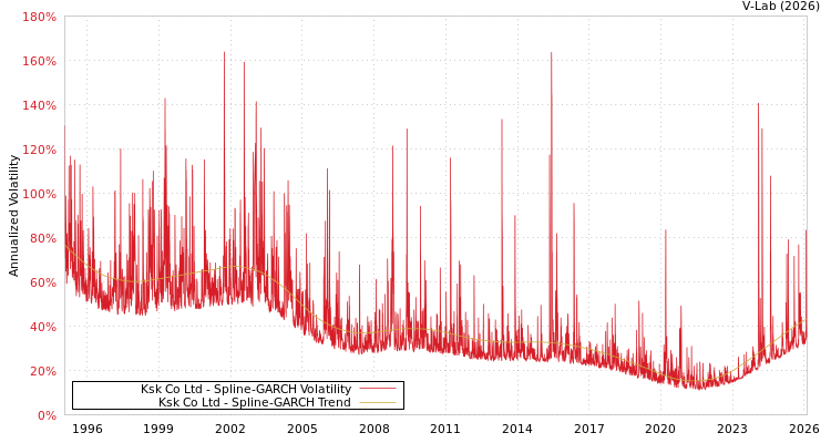 graph of Ksk Co Ltd SGARCH