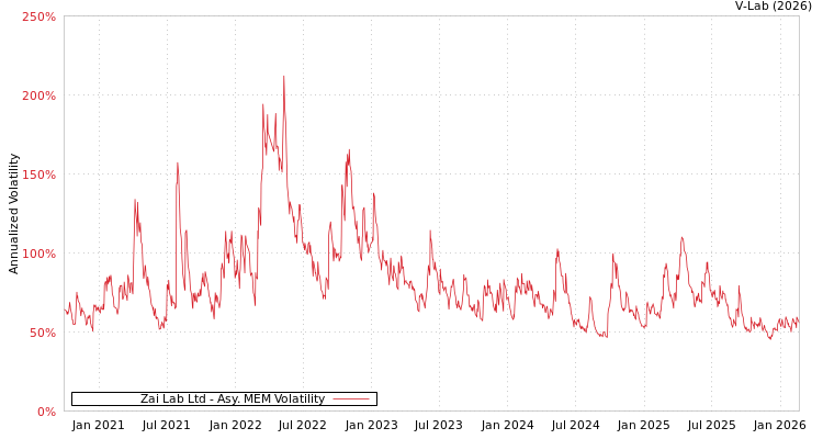 graph of Zai Lab Ltd AMEM