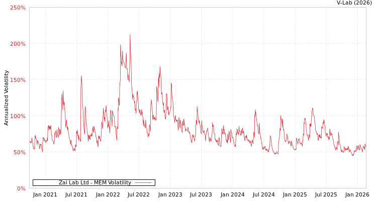 graph of Zai Lab Ltd MEM
